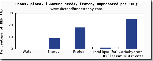 chart to show highest water in pinto beans per 100g